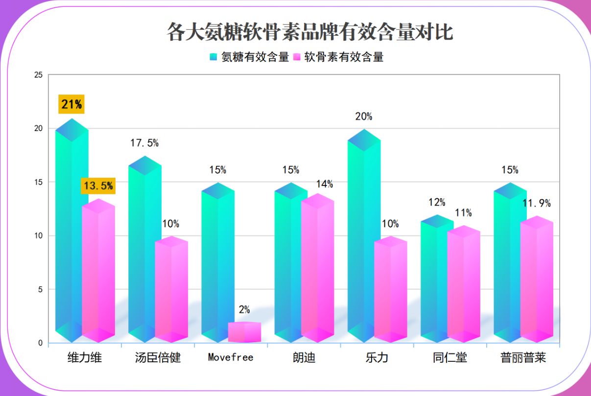 国产十大硫酸氨糖胶囊排名(国产硫酸氨糖胶囊十大排行,看看哪家企业的产品占首位!)-第1张图片-超越 国产十大硫酸氨糖胶囊排名(国产硫酸氨糖胶囊十大排行,看看哪家企业的产品占首位!)-第1张图片-超越