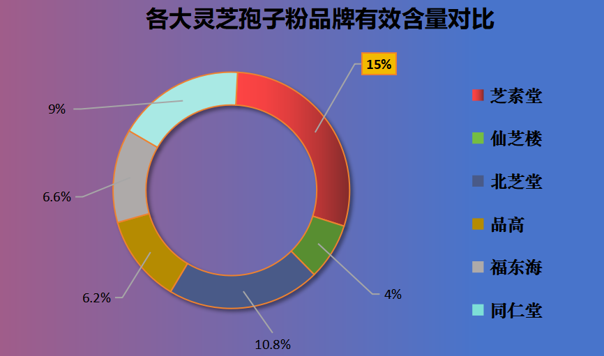 灵芝孢子粉品牌排行榜百度(灵芝孢子粉品牌排名榜单)-第1张图片-超越