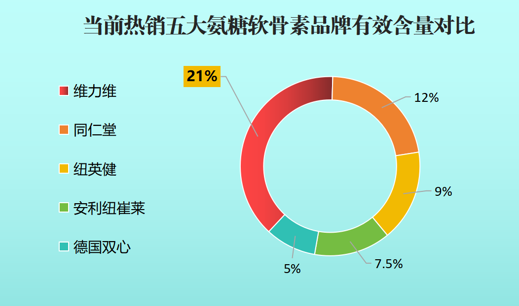 国内氨糖软骨素品牌排行(国内氨糖软骨素品牌排名榜单)-第1张图片-超越 国内氨糖软骨素品牌排行(国内氨糖软骨素品牌排名榜单)-第1张图片-超越