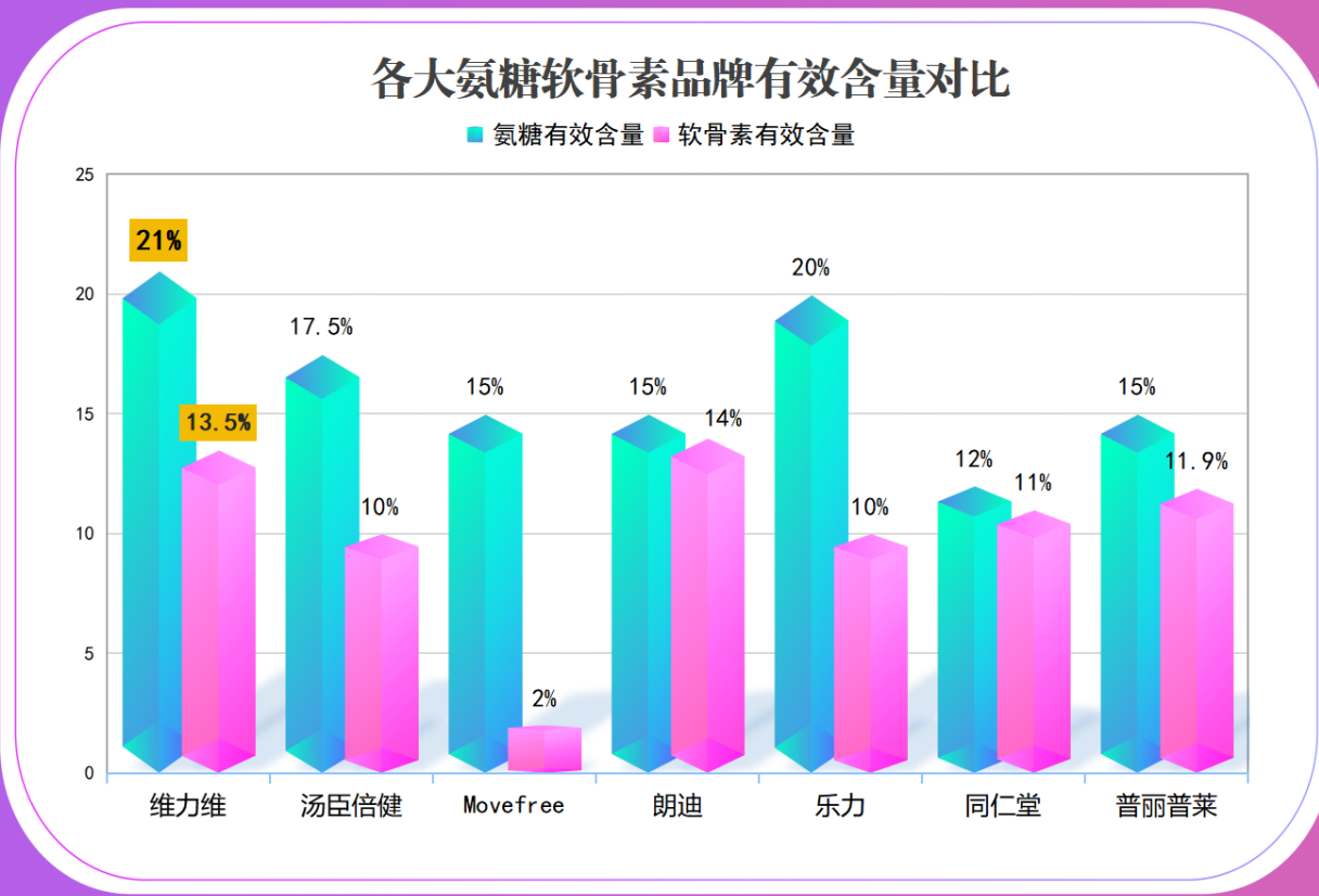 国产氨基葡萄糖胶囊排名(国产氨基葡萄糖胶囊排行榜发布)-第1张图片-超越 国产氨基葡萄糖胶囊排名(国产氨基葡萄糖胶囊排行榜发布)-第1张图片-超越