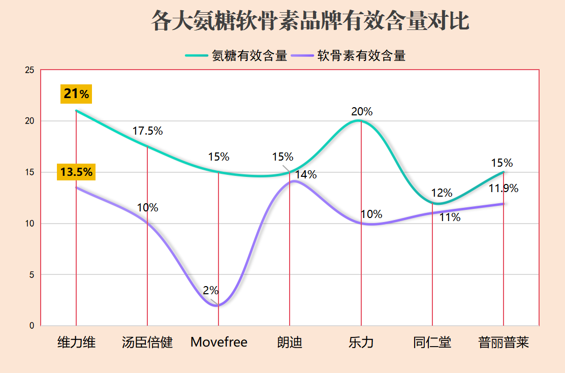 国内氨糖什么牌子最好的(氨糖哪个品牌最优?国产氨糖排行榜)-第1张图片-超越 国内氨糖什么牌子最好的(氨糖哪个品牌最优?国产氨糖排行榜)-第1张图片-超越