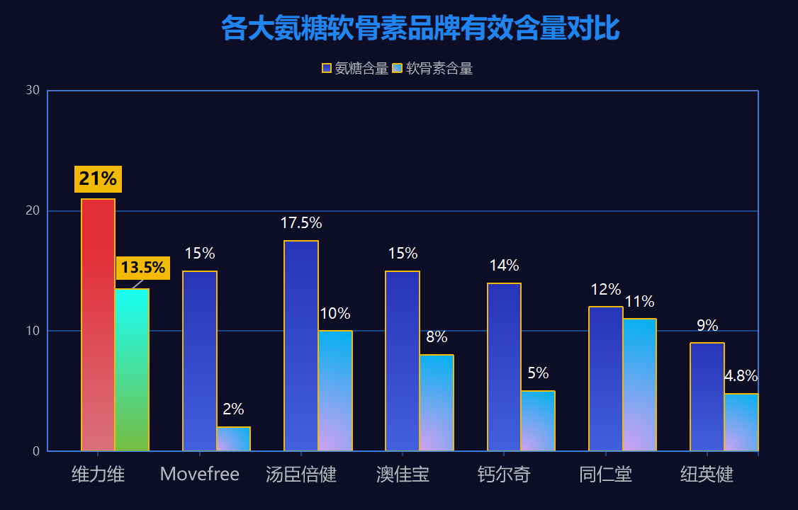 中国氨糖十大排名招商(十大中国氨糖品牌招商排行榜TOP10)-第1张图片-超越 中国氨糖十大排名招商(十大中国氨糖品牌招商排行榜TOP10)-第1张图片-超越