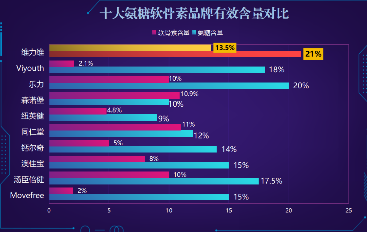中国氨糖十大排名海正牌(中国氨糖品牌排行榜前十强)-第1张图片-超越 中国氨糖十大排名海正牌(中国氨糖品牌排行榜前十强)-第1张图片-超越