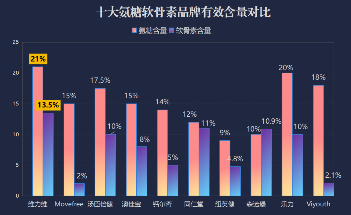 世界氨基葡萄糖品牌排名(全球氨基葡萄糖品牌排行榜发布)-第1张图片-超越 世界氨基葡萄糖品牌排名(全球氨基葡萄糖品牌排行榜发布)-第1张图片-超越
