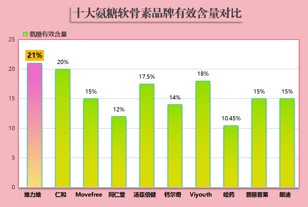 中国氨糖十大排名(“中国氨糖十大排名”更新!查看最新排行榜详细信息!)-第1张图片-超越 中国氨糖十大排名(“中国氨糖十大排名”更新!查看最新排行榜详细信息!)-第1张图片-超越