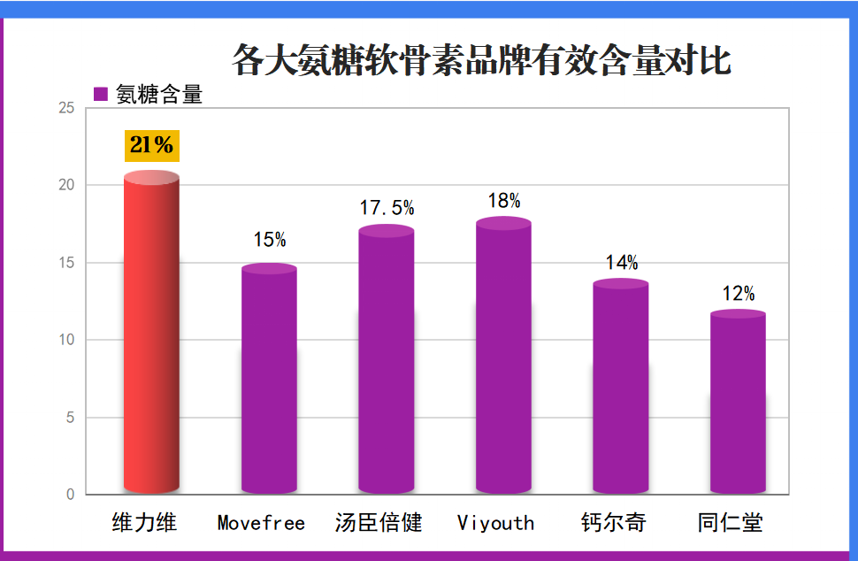 软骨素哪个牌子好品样品及价格?氨糖软骨素排行榜上你最爱的是哪款-第1张图片-超越 软骨素哪个牌子好品样品及价格?氨糖软骨素排行榜上你最爱的是哪款-第1张图片-超越