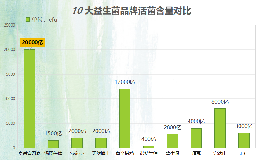 前十益生菌(益生菌排行榜:前十佳品牌推荐!)-第1张图片-超越 前十益生菌(益生菌排行榜:前十佳品牌推荐!)-第1张图片-超越