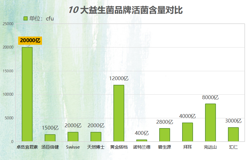 益生菌红榜(益生菌大排名,你吃对了吗?)-第1张图片-超越 益生菌红榜(益生菌大排名,你吃对了吗?)-第1张图片-超越