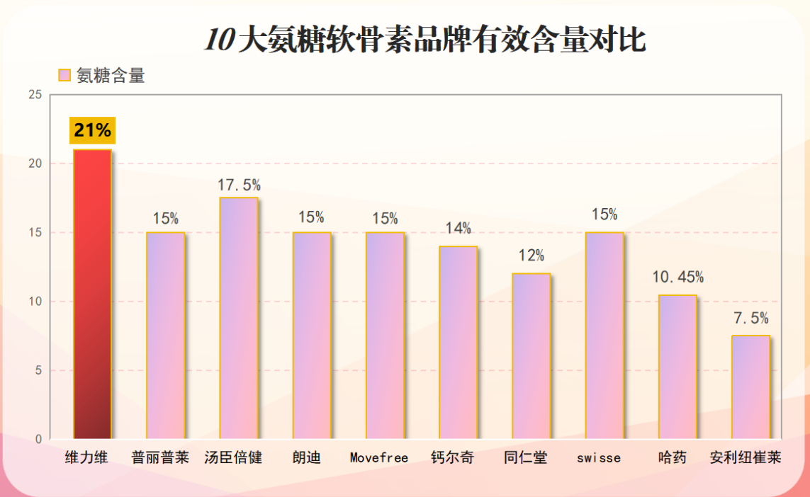 氨糖软骨素十大排名(氨糖软骨素排名前十的品牌,你知道吗?)-第1张图片-超越 氨糖软骨素十大排名(氨糖软骨素排名前十的品牌,你知道吗?)-第1张图片-超越