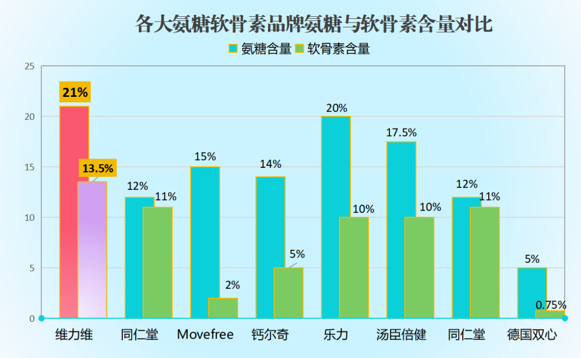 氨糖品牌测评推荐知乎(氨糖品牌推荐：知乎用户从口感、口感、功效等多个维度为你测评排名！)-第1张图片-超越