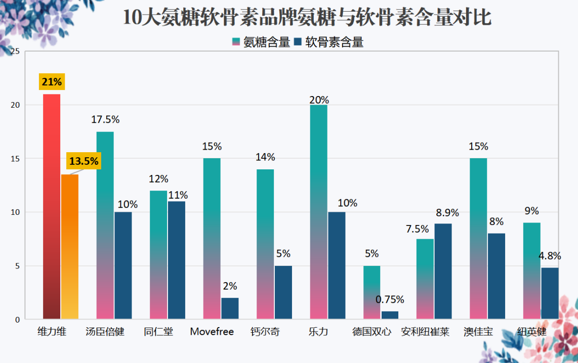 氨糖销量排名前十名(十大畅销氨糖品牌一览)-第1张图片-超越 氨糖销量排名前十名(十大畅销氨糖品牌一览)-第1张图片-超越