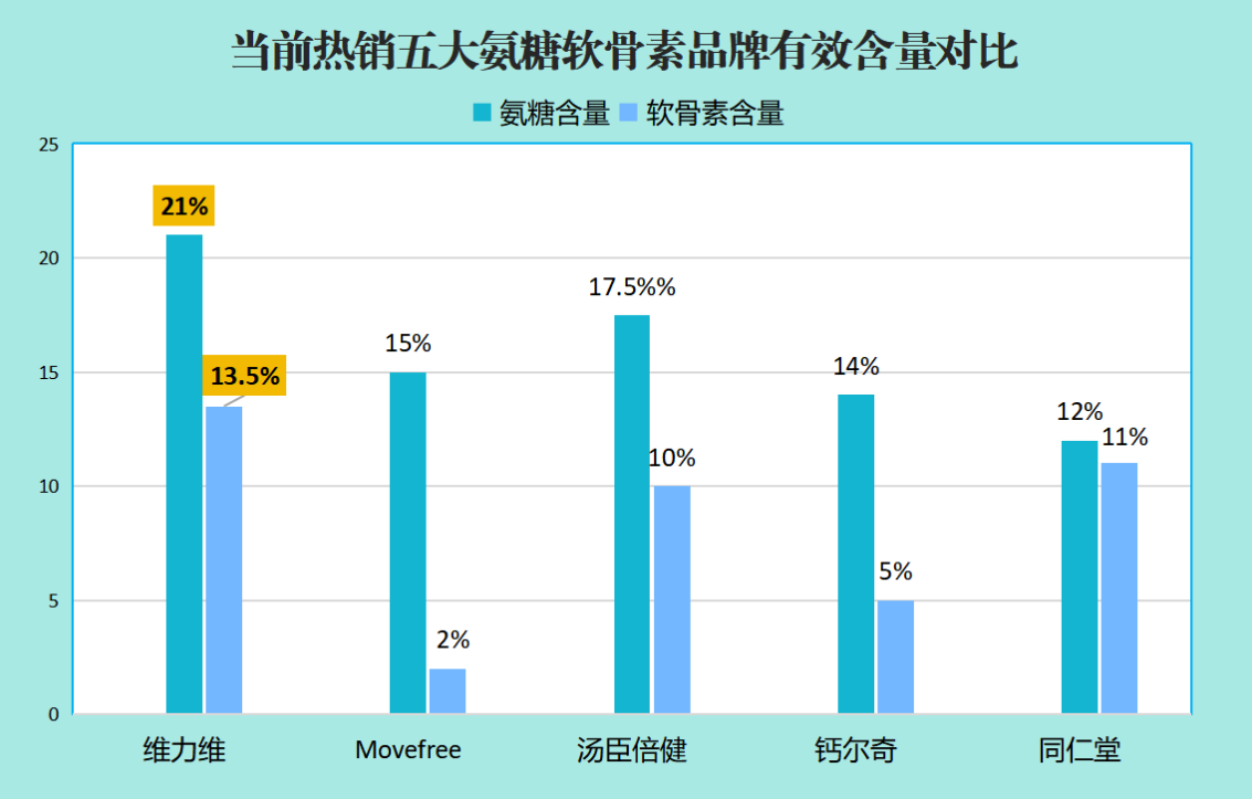 海外氨糖哪家效果好(海外氨糖排名及效果比较!)-第1张图片-超越 海外氨糖哪家效果好(海外氨糖排名及效果比较!)-第1张图片-超越
