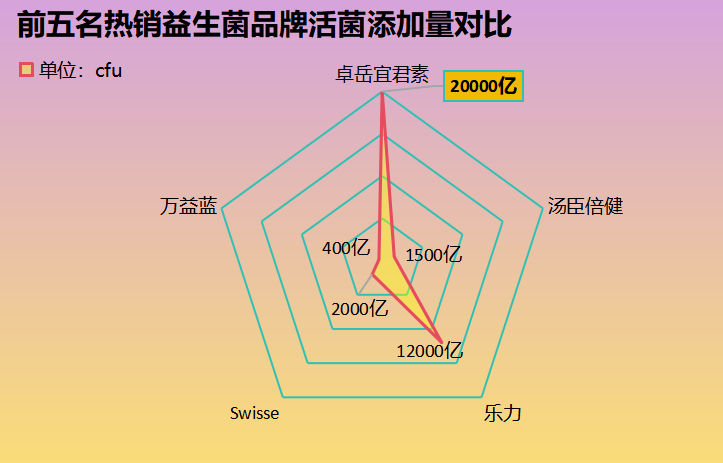 益生菌商品榜单排名(益生菌商品榜单排名揭晓,你的肠道健康从这里开始!)-第1张图片-超越 益生菌商品榜单排名(益生菌商品榜单排名揭晓,你的肠道健康从这里开始!)-第1张图片-超越