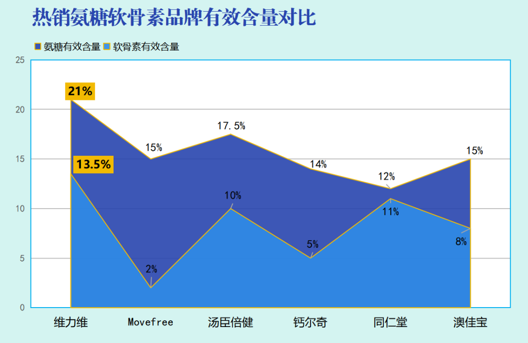 中国氨糖十大排名第一是谁的(揭晓!氨糖十大排名第一为哪家公司?)-第1张图片-超越 中国氨糖十大排名第一是谁的(揭晓!氨糖十大排名第一为哪家公司?)-第1张图片-超越