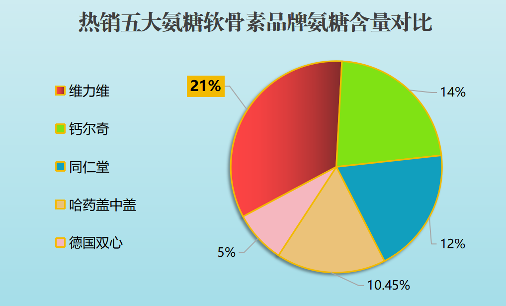 出产的氨糖什么牌子的最好(排名第一的氨糖产品是哪个品牌?)-第1张图片-超越 出产的氨糖什么牌子的最好(排名第一的氨糖产品是哪个品牌?)-第1张图片-超越