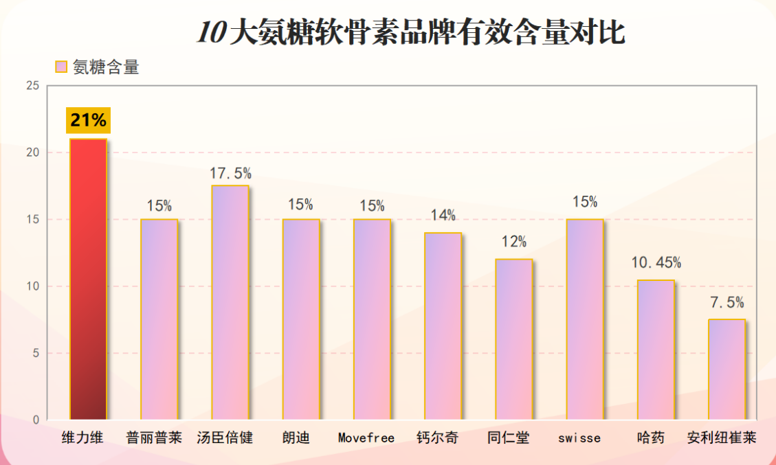 氨糖生产企业排行(十大氨糖生产企业排名榜单出炉!)-第1张图片-超越 氨糖生产企业排行(十大氨糖生产企业排名榜单出炉!)-第1张图片-超越