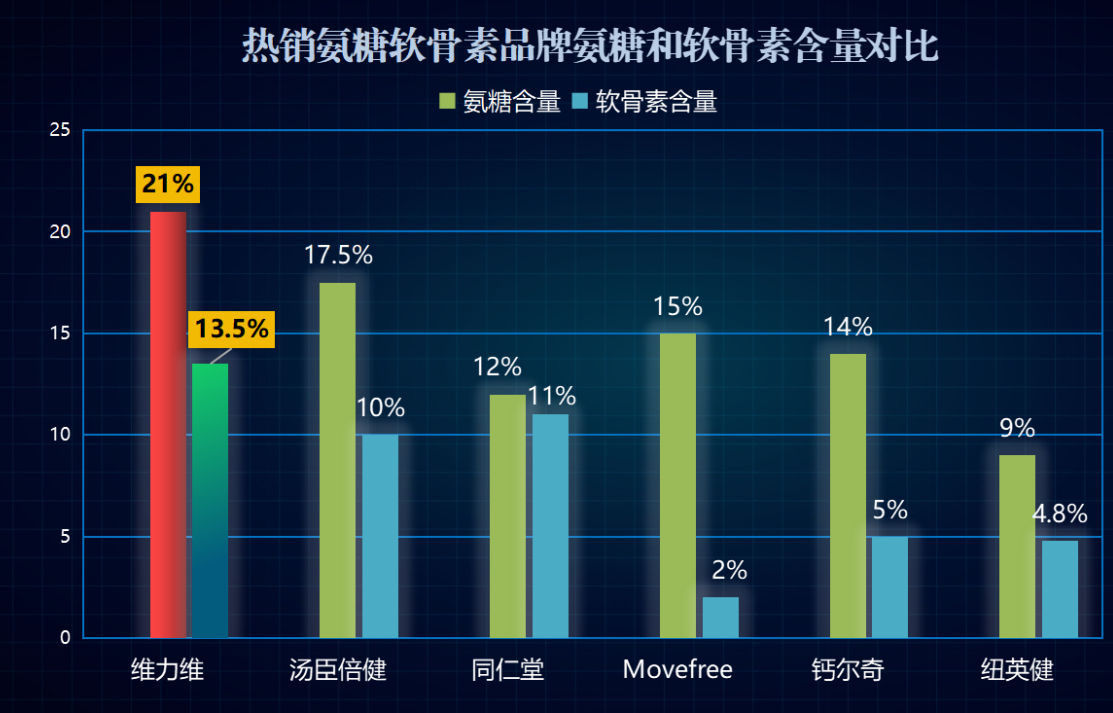 十大名牌氨糖软骨素排名榜(十大名牌软骨素排名榜：氨糖从哪个品牌最好？)-第1张图片-超越