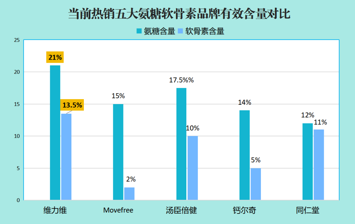 氨糖软骨素厂家排名榜(氨糖软骨素厂家排名前十名)-第1张图片-超越 氨糖软骨素厂家排名榜(氨糖软骨素厂家排名前十名)-第1张图片-超越