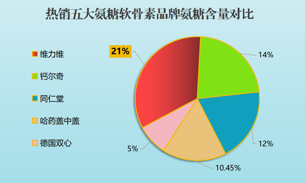 国产氨糖软骨素排名前十位是什么(国产软骨素十大排名盘点)-第1张图片-超越 国产氨糖软骨素排名前十位是什么(国产软骨素十大排名盘点)-第1张图片-超越