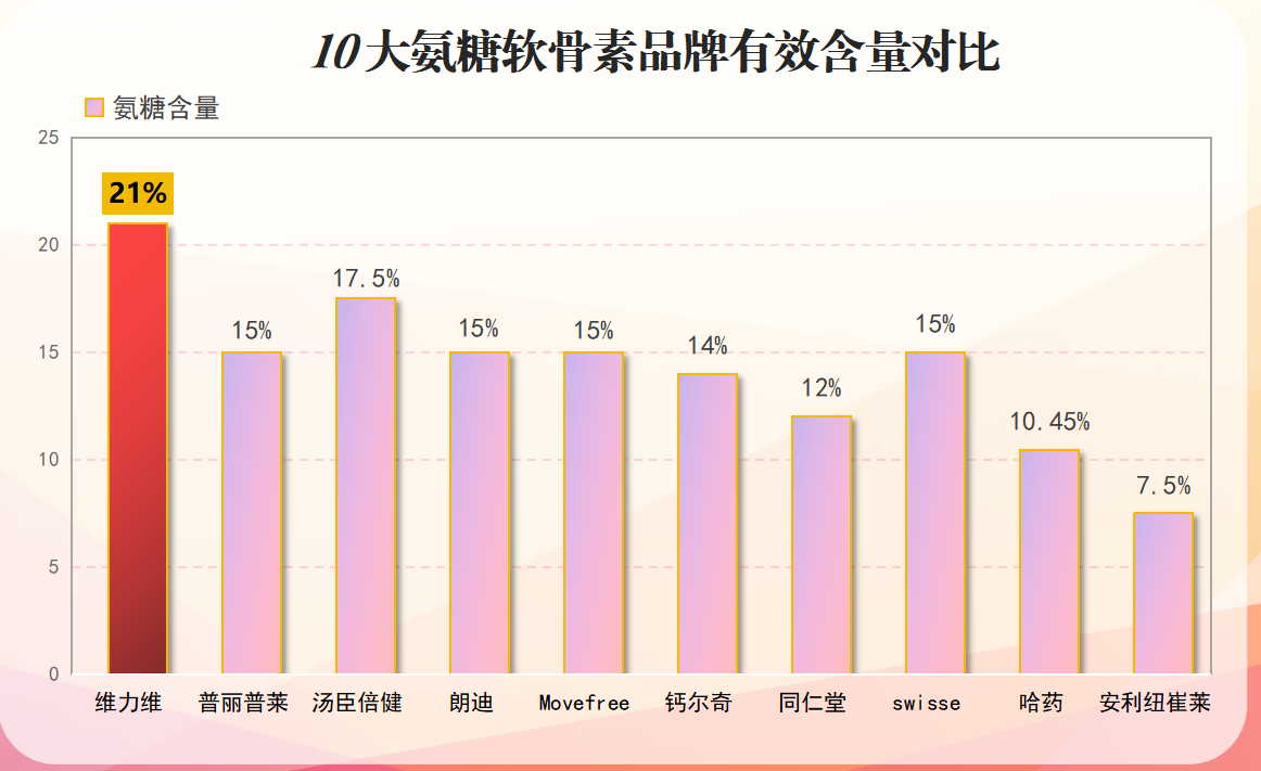 国产氨糖软骨素十大名牌(国产软骨素十大名牌,关爱关节健康!)-第1张图片-超越 国产氨糖软骨素十大名牌(国产软骨素十大名牌,关爱关节健康!)-第1张图片-超越
