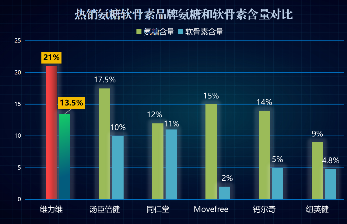 fob氨糖软骨素十大排名(10款最受欢迎的软骨素产品排行榜)-第1张图片-超越