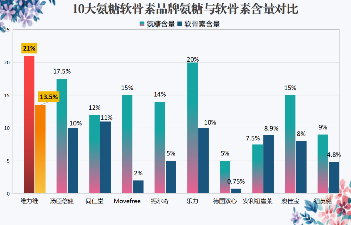 氨糖软骨素排名(氨糖软骨素排名榜单,TOP 10推荐!)-第1张图片-超越 氨糖软骨素排名(氨糖软骨素排名榜单,TOP 10推荐!)-第1张图片-超越