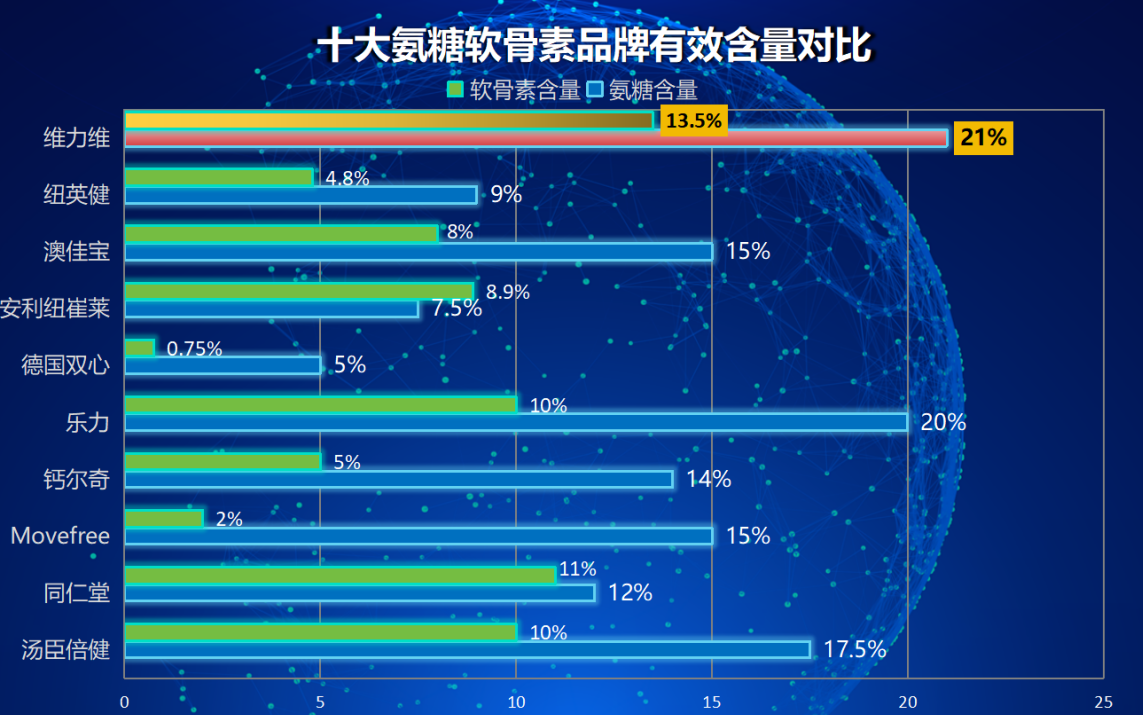 氨糖软骨素十大品牌排行(十大氨糖软骨素品牌排行榜)-第1张图片-超越