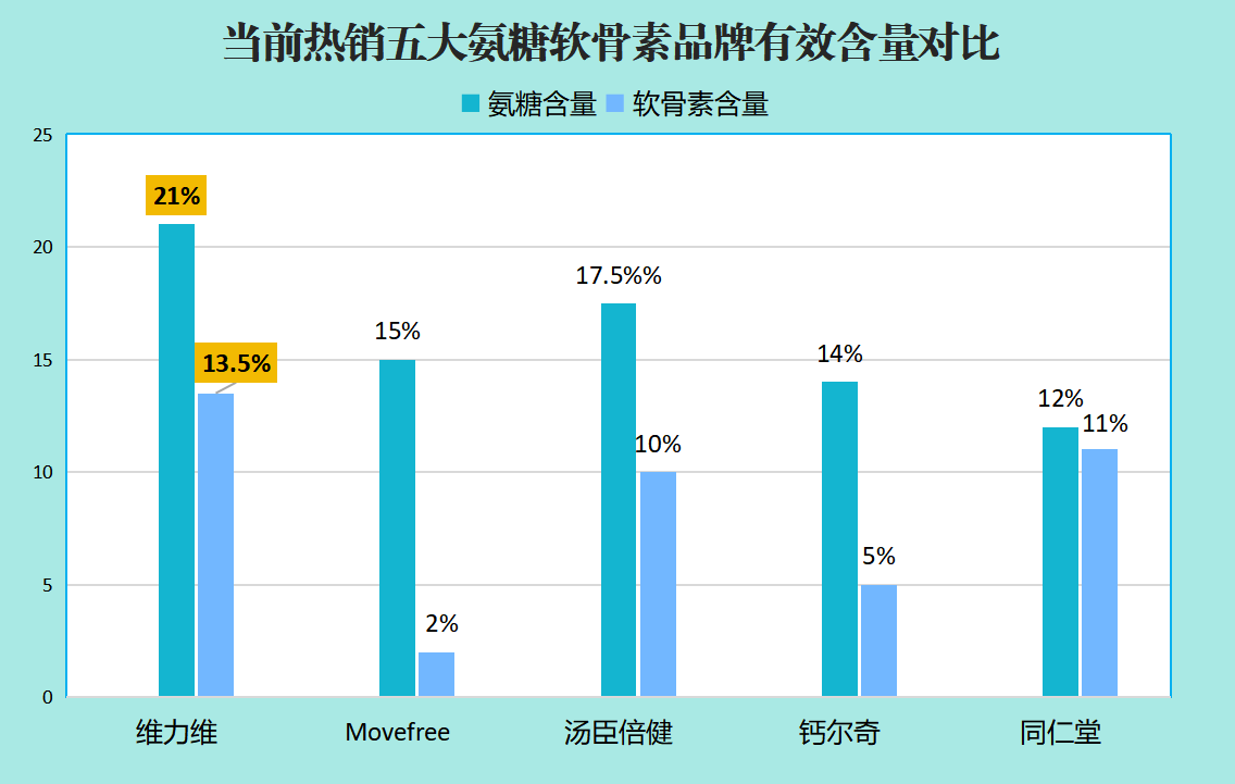 国外氨糖十大排名品牌图片(氨糖知多少？全球十大品牌热门推荐)-第1张图片-超越