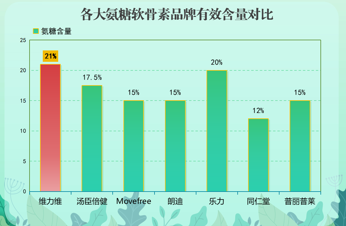 哪个牌子外用氨糖好用一点(好用的外用氨糖品牌推荐)-第1张图片-超越 哪个牌子外用氨糖好用一点(好用的外用氨糖品牌推荐)-第1张图片-超越