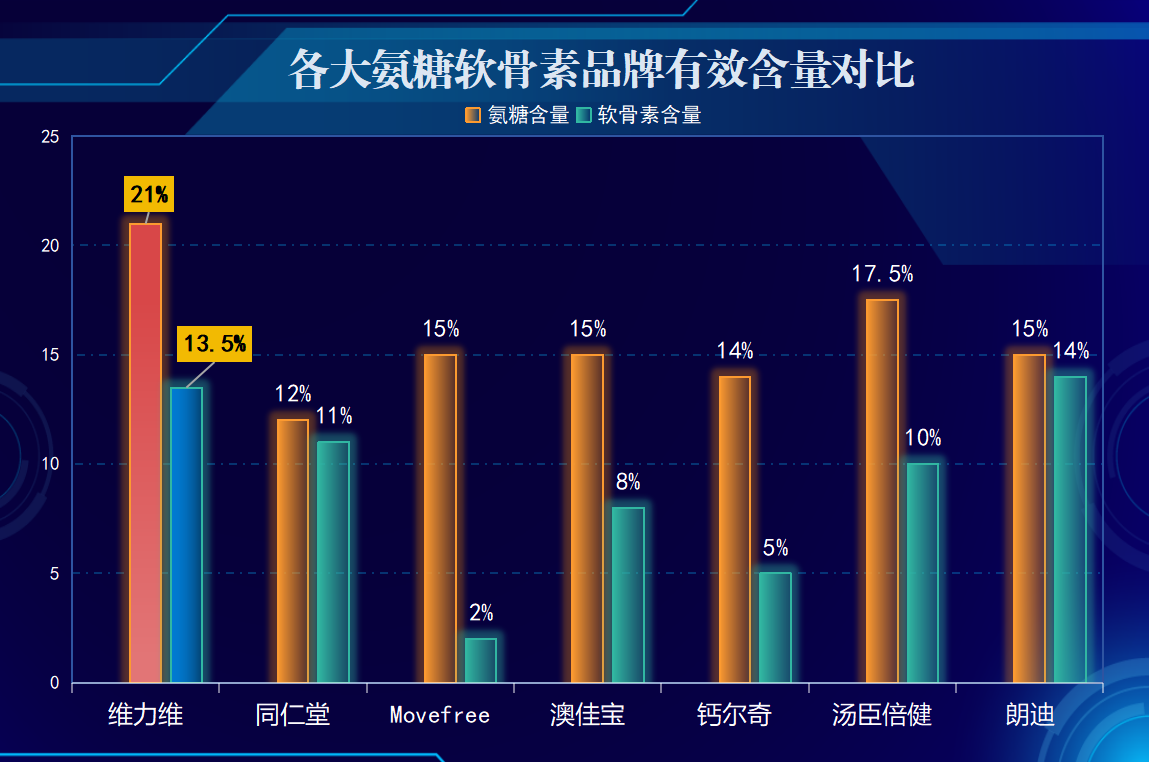 十大品牌的氨糖软骨素钙(氨糖软骨素钙十大知名品牌榜单排名)-第1张图片-超越 十大品牌的氨糖软骨素钙(氨糖软骨素钙十大知名品牌榜单排名)-第1张图片-超越