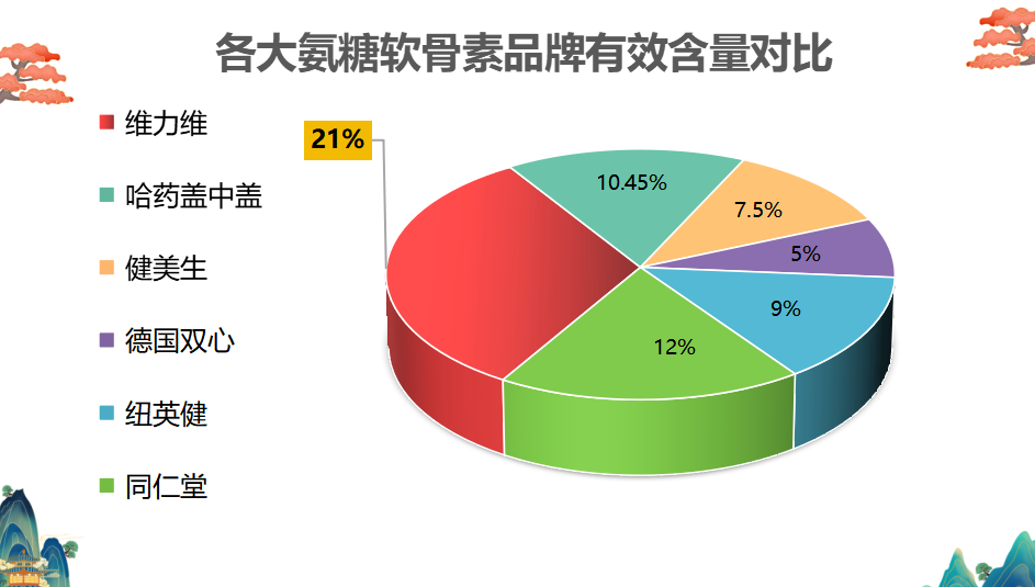 氨糖硫酸软骨素十大排名(软骨素氨糖排名前十,关注关节健康必看!)-第1张图片-超越 氨糖硫酸软骨素十大排名(软骨素氨糖排名前十,关注关节健康必看!)-第1张图片-超越