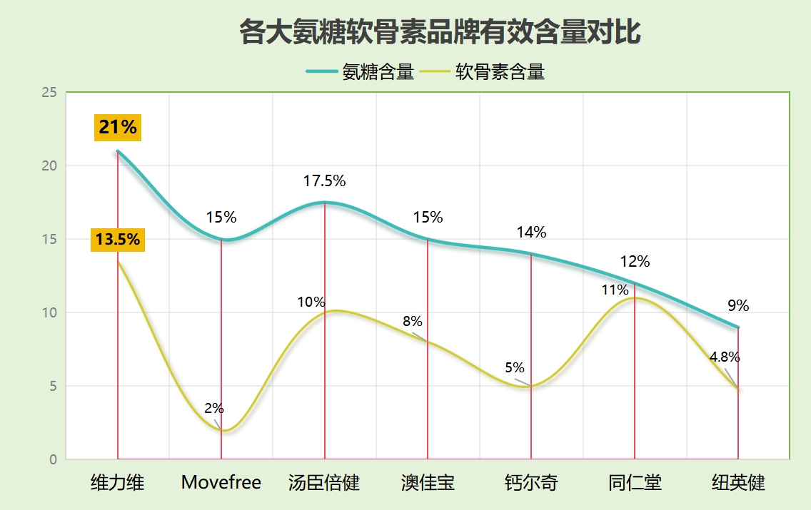国产氨糖十大排名榜最新(最新国产氨糖排名榜:哪些品牌实力最强?)-第1张图片-超越 国产氨糖十大排名榜最新(最新国产氨糖排名榜:哪些品牌实力最强?)-第1张图片-超越