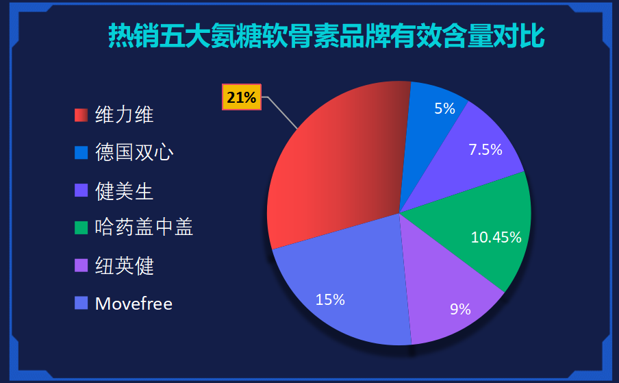 氨糖软骨素的排名(氨糖软骨素的排行榜Top 10)-第1张图片-超越 氨糖软骨素的排名(氨糖软骨素的排行榜Top 10)-第1张图片-超越