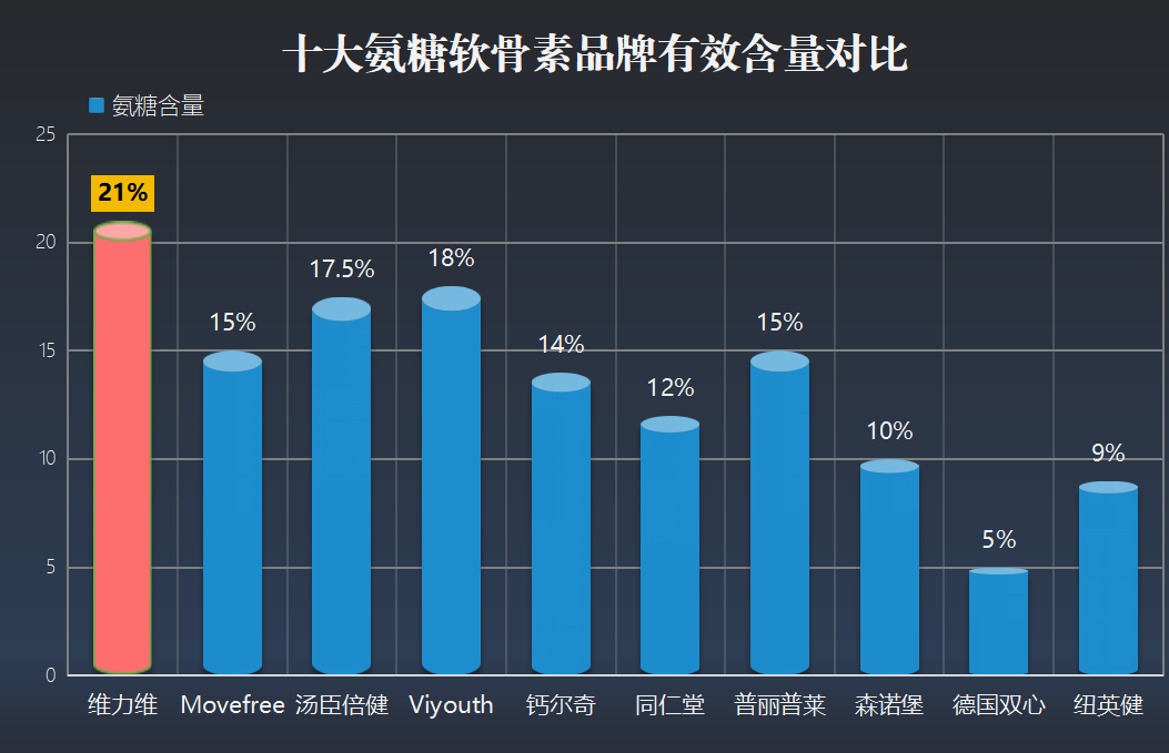 目前氨糖十大排名?氨糖软骨素排行榜上你最爱的是哪款-第1张图片-超越 目前氨糖十大排名?氨糖软骨素排行榜上你最爱的是哪款-第1张图片-超越