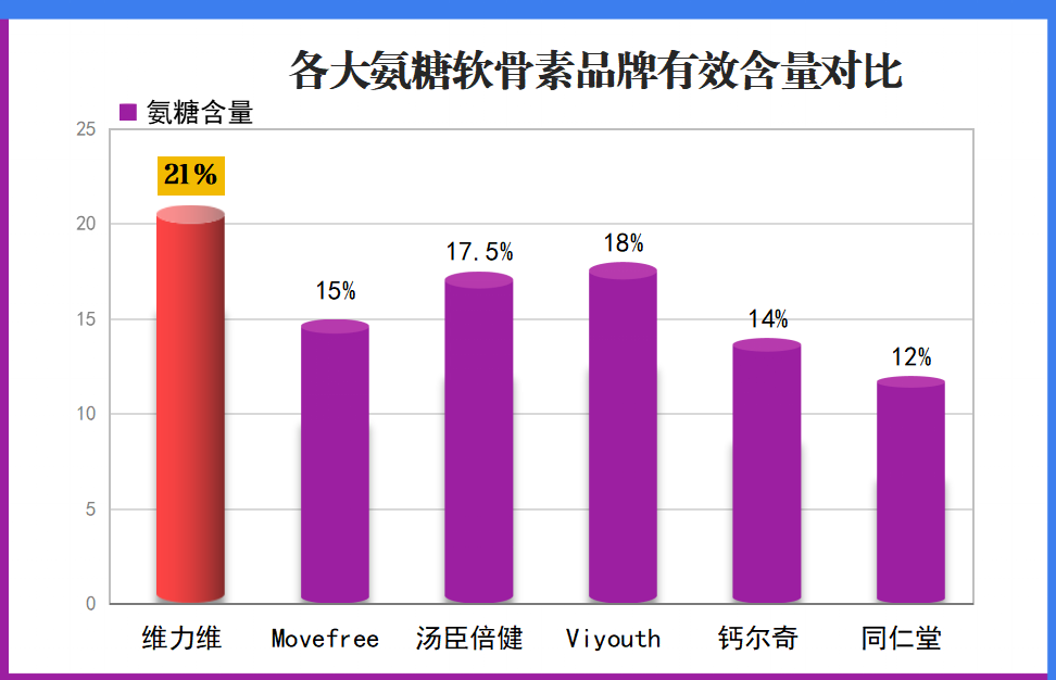 国外氨糖软骨素排名?全球氨糖软骨素品牌排行-第1张图片-超越 国外氨糖软骨素排名?全球氨糖软骨素品牌排行-第1张图片-超越