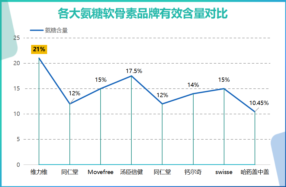 氨糖软骨素维骨力十大排名?澳佳宝维骨力和氨糖哪个好-第1张图片-超越 氨糖软骨素维骨力十大排名?澳佳宝维骨力和氨糖哪个好-第1张图片-超越