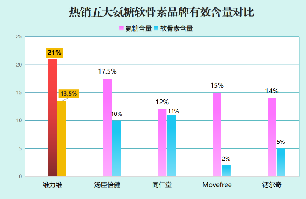 奥家宝氨糖软骨素十大排名(重新发表奥家宝氨糖软骨素的排名前十名单)-第1张图片-超越 奥家宝氨糖软骨素十大排名(重新发表奥家宝氨糖软骨素的排名前十名单)-第1张图片-超越