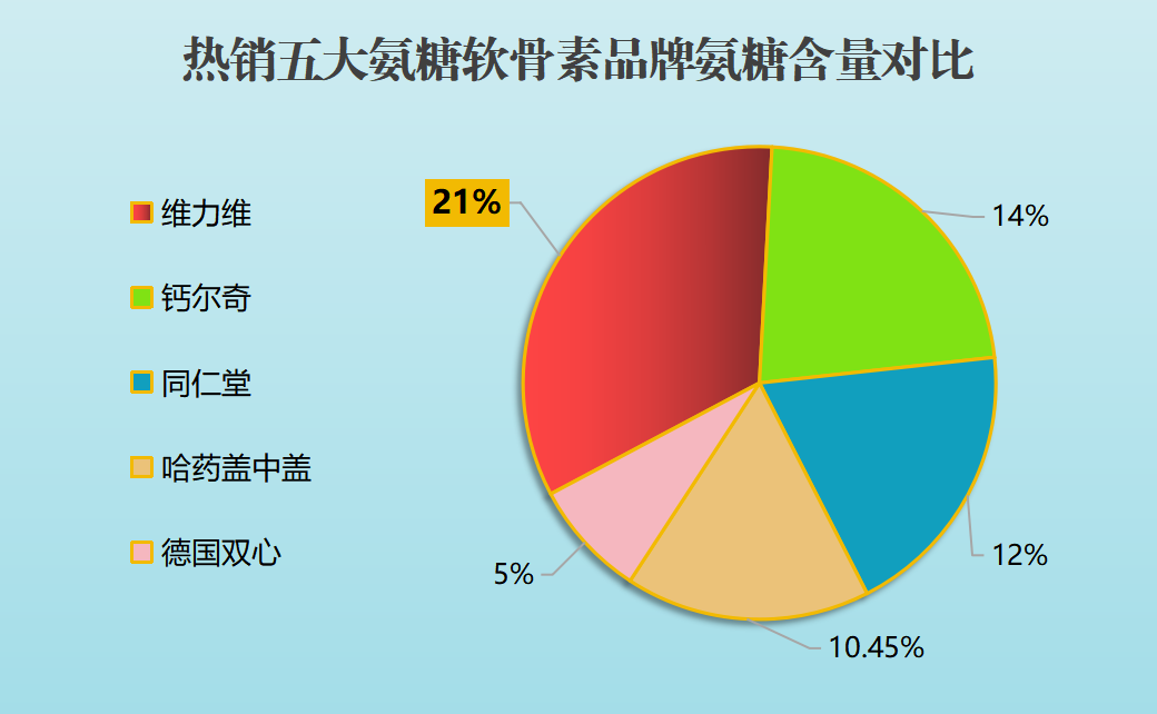 那个牌子氨糖软骨素好?哪个牌子的氨糖软骨素钙片好知乎-第1张图片-超越 那个牌子氨糖软骨素好?哪个牌子的氨糖软骨素钙片好知乎-第1张图片-超越