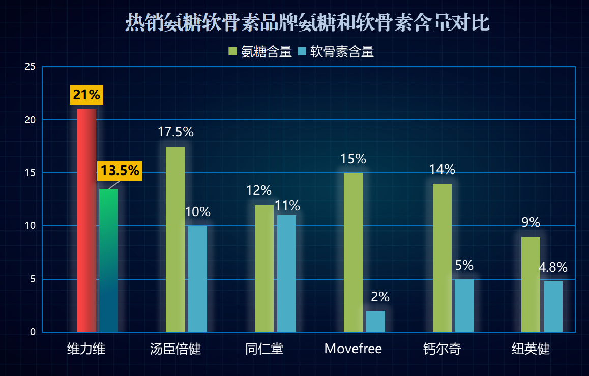 广东氨糖软骨素哪个牌子好?十大氨糖软骨素品牌里哪一种是比较好呢-第1张图片-超越 广东氨糖软骨素哪个牌子好?十大氨糖软骨素品牌里哪一种是比较好呢-第1张图片-超越