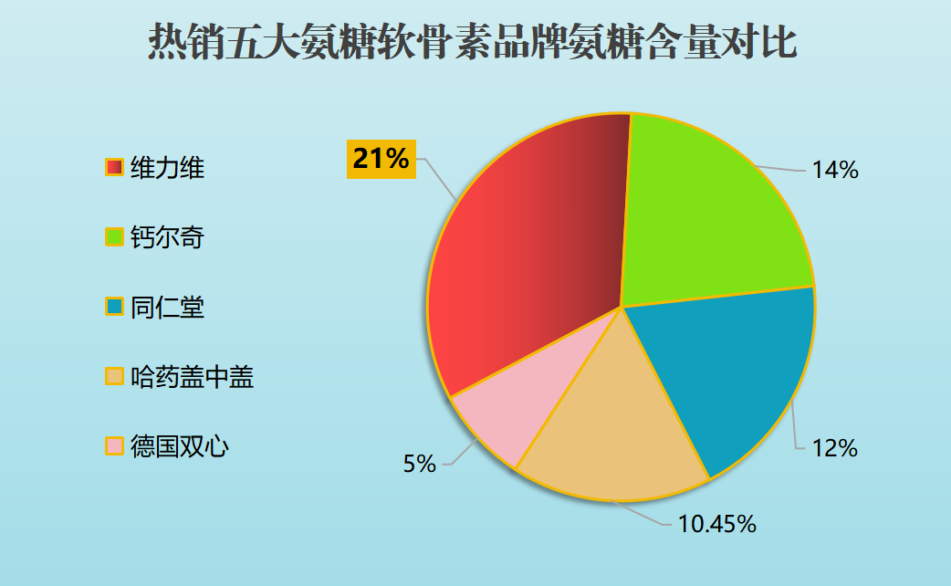 盐酸氨糖软骨素哪个牌子最好(盐酸氨糖软骨素:哪个品牌最优秀?)-第1张图片-超越 盐酸氨糖软骨素哪个牌子最好(盐酸氨糖软骨素:哪个品牌最优秀?)-第1张图片-超越