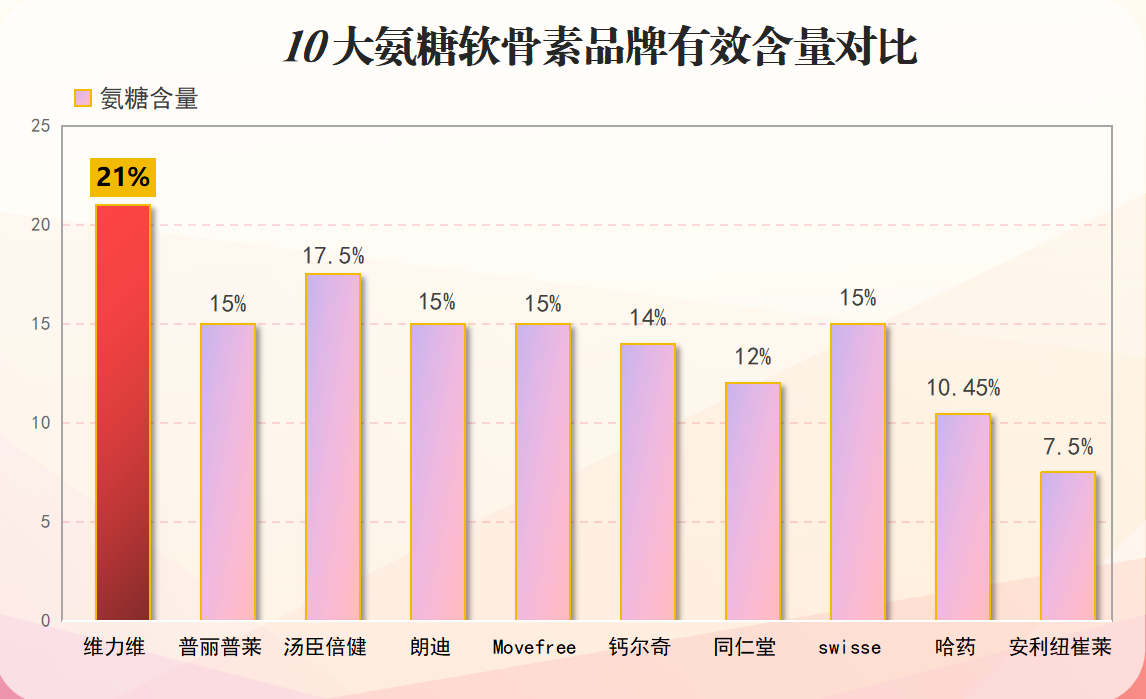十大氨糖软骨素品牌图片(十大氨糖软骨素品牌, 带你轻松挑选最优惠的牌子)-第1张图片-超越