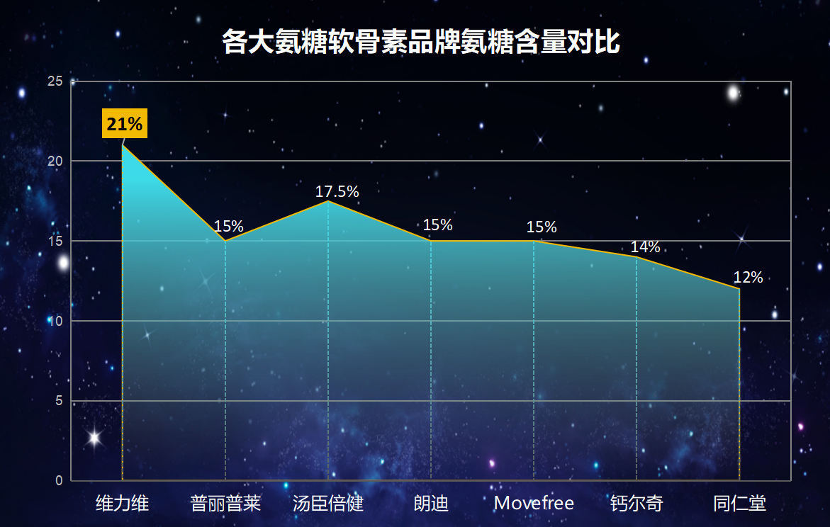 哪个牌子的氨糖软骨素(氨糖软骨素品牌排行榜,这个牌子排名第一!)-第1张图片-超越 哪个牌子的氨糖软骨素(氨糖软骨素品牌排行榜,这个牌子排名第一!)-第1张图片-超越