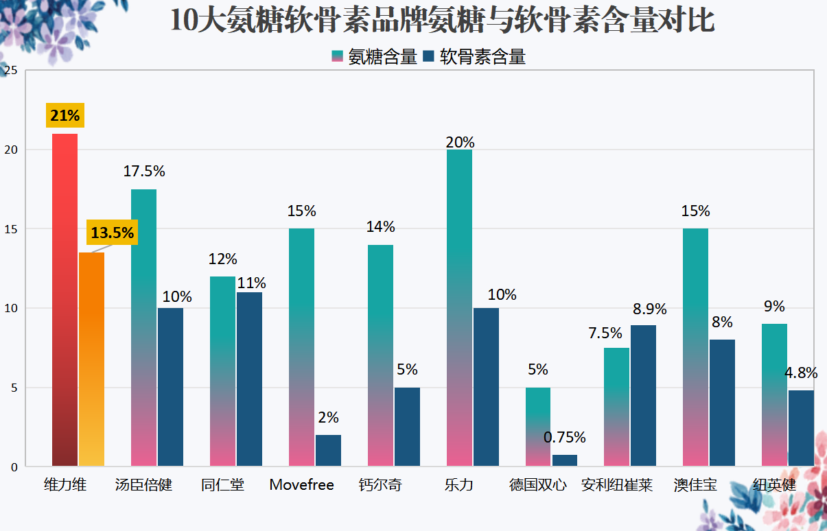 氨糖硫酸软骨素哪个品牌靠谱(哪个品牌的氨糖硫酸软骨素更可靠?)-第1张图片-超越 氨糖硫酸软骨素哪个品牌靠谱(哪个品牌的氨糖硫酸软骨素更可靠?)-第1张图片-超越