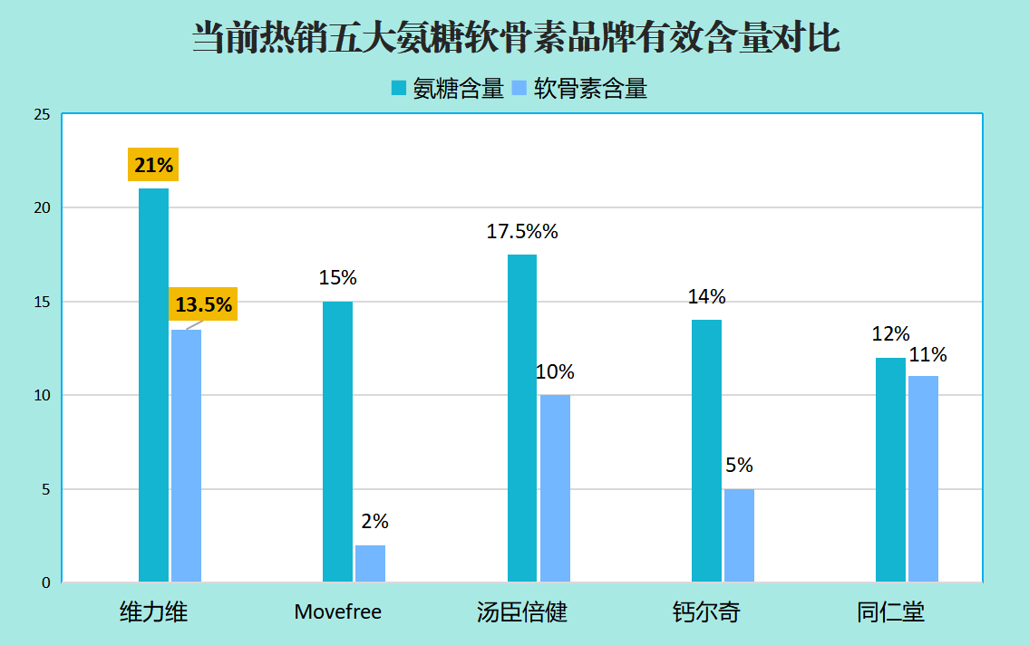 哪个牌子的氨糖软骨素便宜还好用(性价比高!哪个品牌的氨糖软骨素值得入手?)-第1张图片-超越 哪个牌子的氨糖软骨素便宜还好用(性价比高!哪个品牌的氨糖软骨素值得入手?)-第1张图片-超越