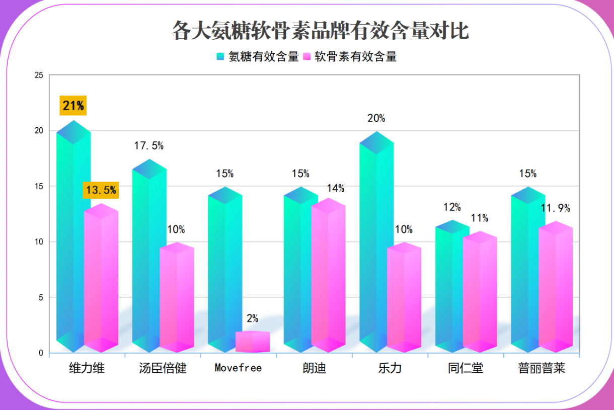 哪家的氨糖软骨素最好最正宗的(氨糖软骨素哪家品牌最好？这篇评测为你解答！)-第1张图片-超越