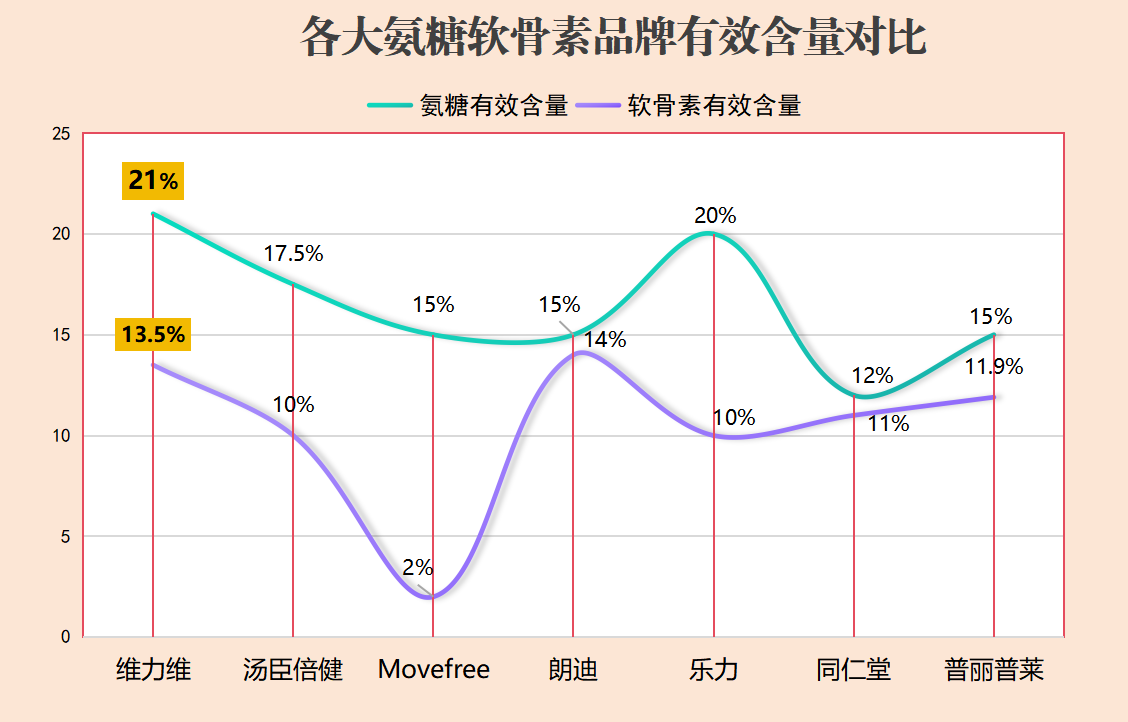 氨糖软骨素哪个牌子好sw(氨糖软骨素排名前三的品牌推荐)-第1张图片-超越 氨糖软骨素哪个牌子好sw(氨糖软骨素排名前三的品牌推荐)-第1张图片-超越