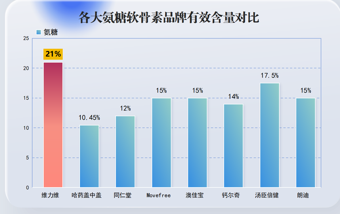 哪个牌子的氨糖价格便宜(氨糖价格实惠,哪家品牌最划算?)-第1张图片-超越 哪个牌子的氨糖价格便宜(氨糖价格实惠,哪家品牌最划算?)-第1张图片-超越
