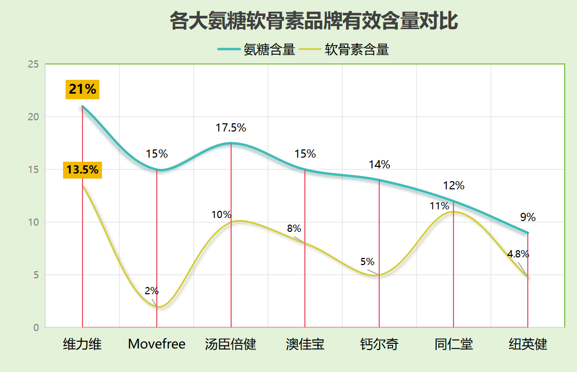 氨糖凝胶哪个牌子好一点儿(氨糖凝胶哪个品牌更受欢迎?)-第1张图片-超越 氨糖凝胶哪个牌子好一点儿(氨糖凝胶哪个品牌更受欢迎?)-第1张图片-超越