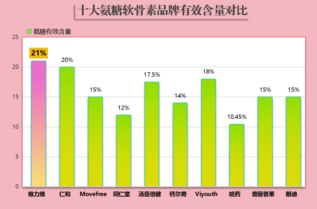 补氨糖软骨素什么品牌最好(哪个牌子的补氨糖软骨素最好?推荐几个值得信赖的品牌)-第1张图片-超越 补氨糖软骨素什么品牌最好(哪个牌子的补氨糖软骨素最好?推荐几个值得信赖的品牌)-第1张图片-超越