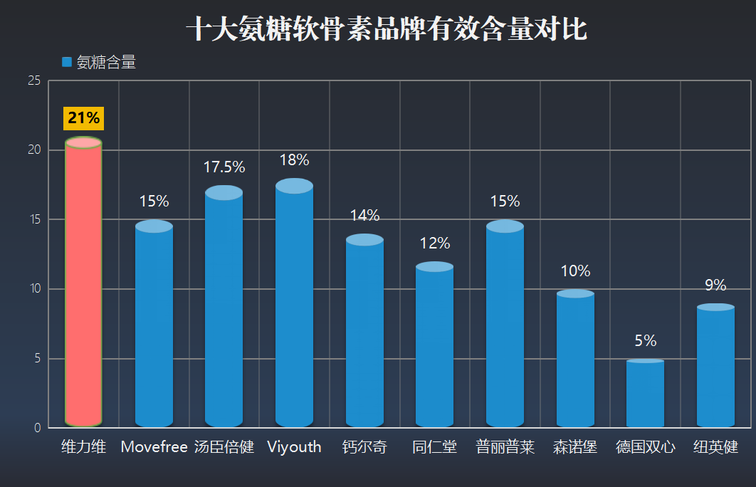 氨糖软骨素哪个品牌效果好(哪个品牌的氨糖软骨素效果更佳？)-第1张图片-超越